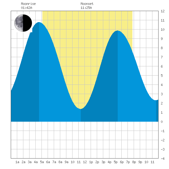 Millbridge tide chart for Saturday, May 9, 2026