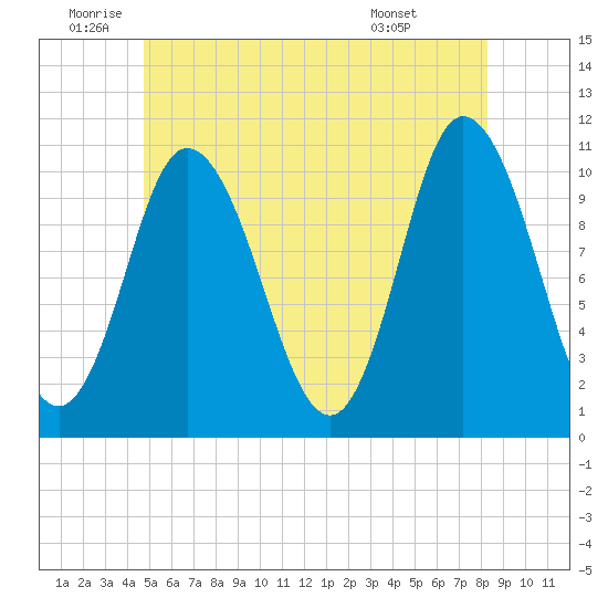 Millbridge tide chart for Wednesday, June 10, 2026
