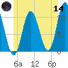 Millbridge tide chart for Sunday, June 14, 2026
