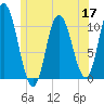 Millbridge tide chart for Wednesday, June 17, 2026