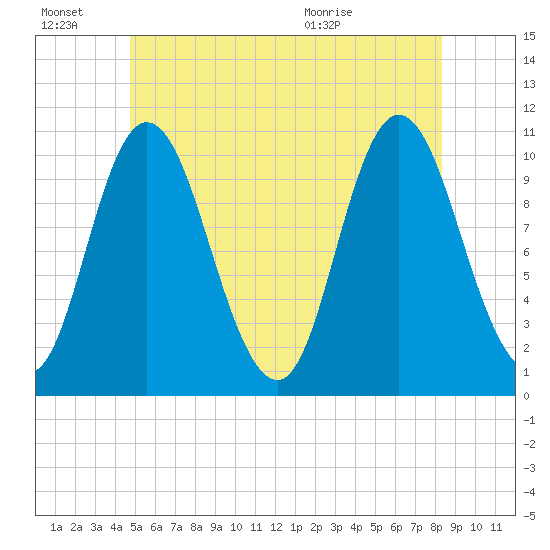 Millbridge tide chart for Monday, June 22, 2026