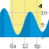 Millbridge tide chart for Thursday, June 4, 2026