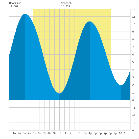 Millbridge tide chart for Saturday, June 6, 2026