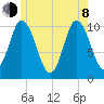 Millbridge tide chart for Monday, June 8, 2026