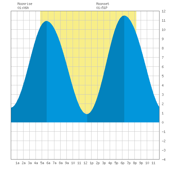 Millbridge tide chart for Tuesday, June 9, 2026