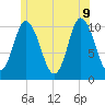 Millbridge tide chart for Tuesday, June 9, 2026