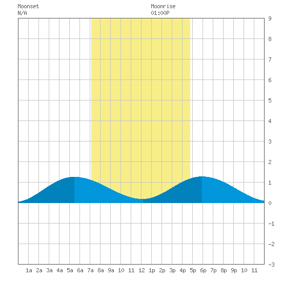 Millenbeck tide chart for Saturday, December 11, 2021