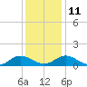 Millenbeck tide chart for Saturday, December 11, 2021
