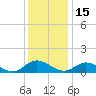 Millenbeck tide chart for Wednesday, December 15, 2021