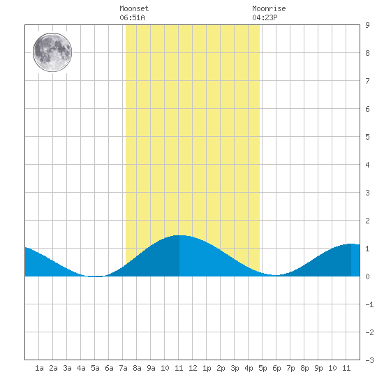 Millenbeck tide chart for Saturday, December 18, 2021