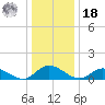 Millenbeck tide chart for Saturday, December 18, 2021