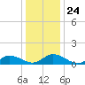 Millenbeck tide chart for Friday, December 24, 2021