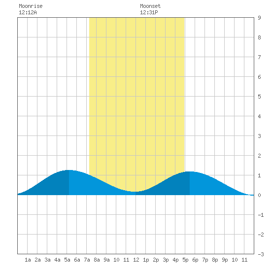 Millenbeck tide chart for Monday, December 27, 2021