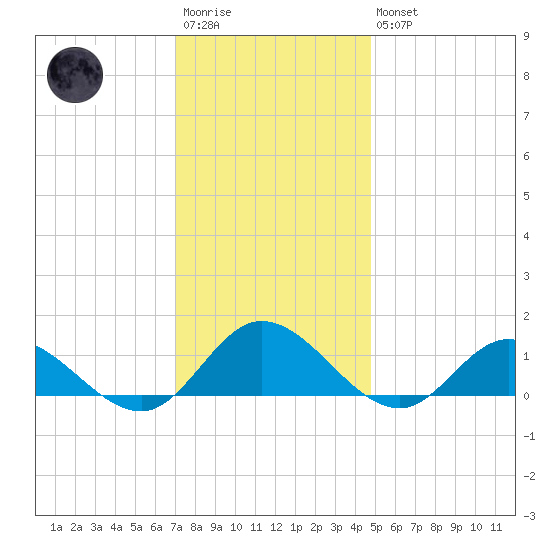 Millenbeck tide chart for Saturday, December 4, 2021