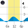 Millenbeck tide chart for Saturday, December 4, 2021