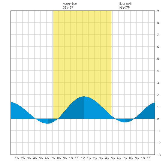 Millenbeck tide chart for Sunday, December 5, 2021