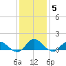 Millenbeck tide chart for Sunday, December 5, 2021