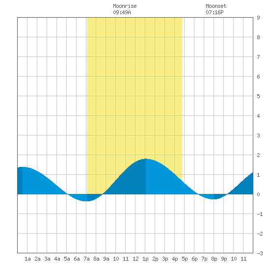 Millenbeck tide chart for Monday, December 6, 2021