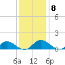 Millenbeck tide chart for Wednesday, December 8, 2021