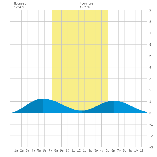 Millenbeck tide chart for Monday, January 10, 2022