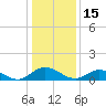 Millenbeck tide chart for Saturday, January 15, 2022
