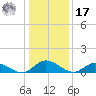 Millenbeck tide chart for Monday, January 17, 2022