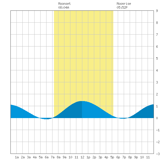 Millenbeck tide chart for Tuesday, January 18, 2022