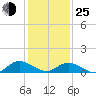 Millenbeck tide chart for Tuesday, January 25, 2022