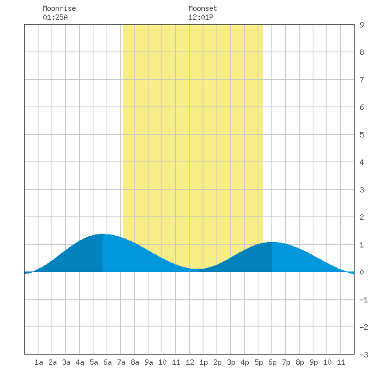 Millenbeck tide chart for Wednesday, January 26, 2022