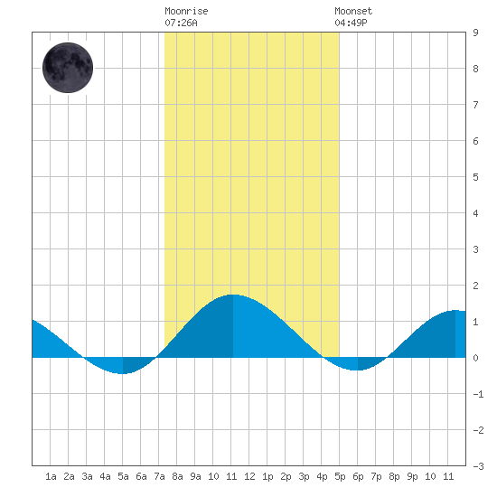 Millenbeck tide chart for Sunday, January 2, 2022