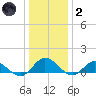 Millenbeck tide chart for Sunday, January 2, 2022