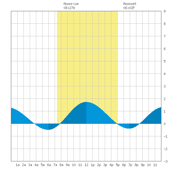 Millenbeck tide chart for Monday, January 3, 2022
