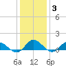 Millenbeck tide chart for Monday, January 3, 2022