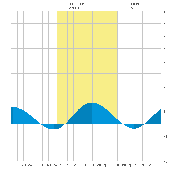 Millenbeck tide chart for Tuesday, January 4, 2022