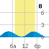 Millenbeck tide chart for Saturday, January 8, 2022