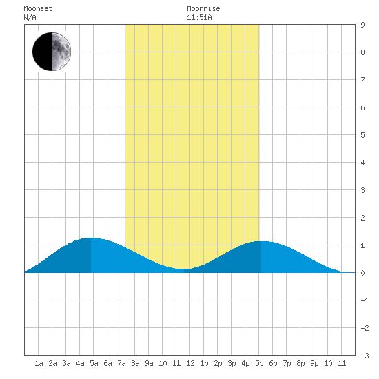 Millenbeck tide chart for Sunday, January 9, 2022