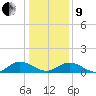 Millenbeck tide chart for Sunday, January 9, 2022