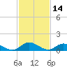 Millenbeck tide chart for Monday, February 14, 2022