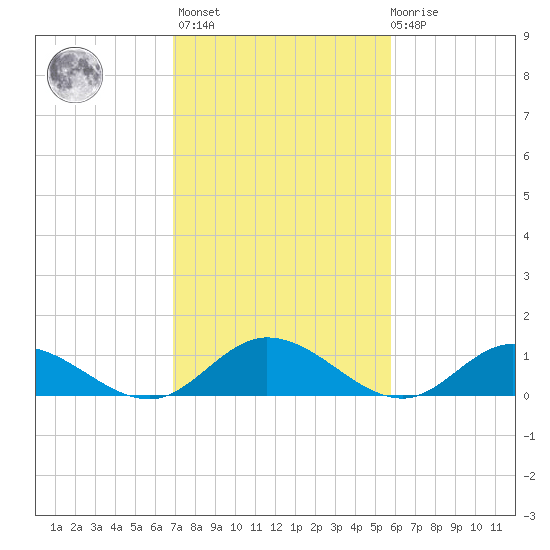 Millenbeck tide chart for Wednesday, February 16, 2022