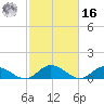 Millenbeck tide chart for Wednesday, February 16, 2022