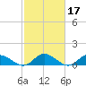 Millenbeck tide chart for Thursday, February 17, 2022