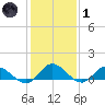Millenbeck tide chart for Tuesday, February 1, 2022