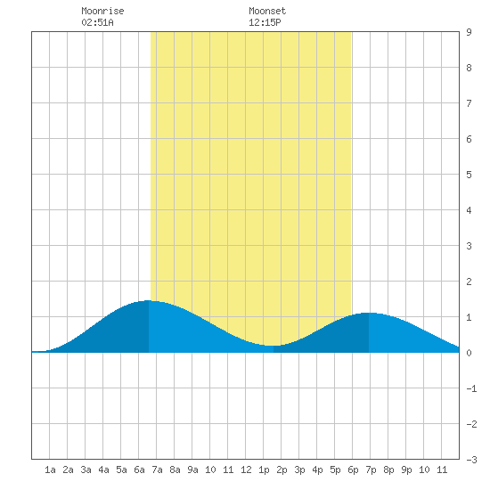Millenbeck tide chart for Friday, February 25, 2022