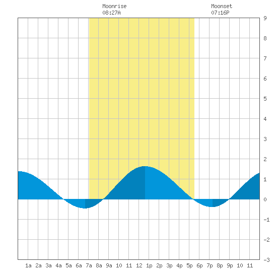 Millenbeck tide chart for Wednesday, February 2, 2022