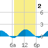 Millenbeck tide chart for Wednesday, February 2, 2022
