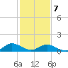 Millenbeck tide chart for Monday, February 7, 2022