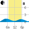 Millenbeck tide chart for Tuesday, February 8, 2022