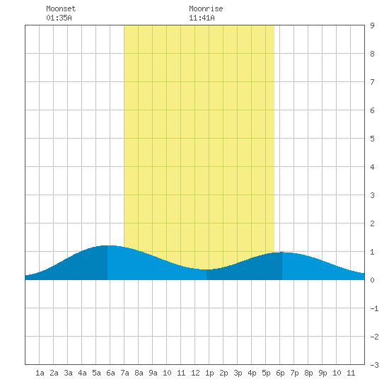 Millenbeck tide chart for Wednesday, February 9, 2022