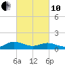 Millenbeck tide chart for Thursday, March 10, 2022