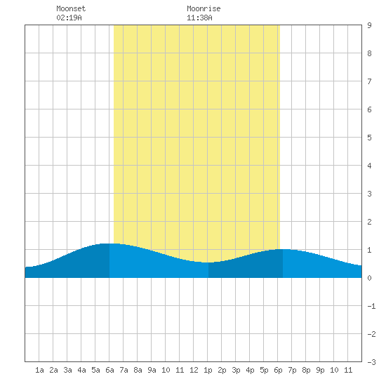Millenbeck tide chart for Friday, March 11, 2022